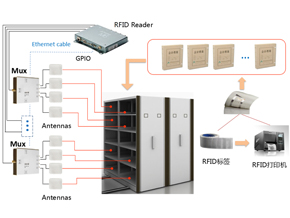 rfid档案,rfid资产管理,rfid解决方案,大发购彩大厅～welcome