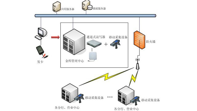 银行钱箱柜超高频RFID资产管理系统应用