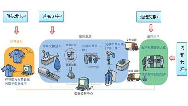 基于RFID技术的酒店布草洗涤管理系统应用