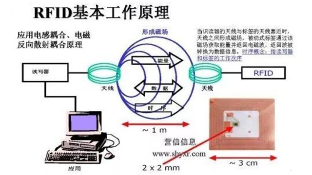 分享：RFID前端技术标准体系简述