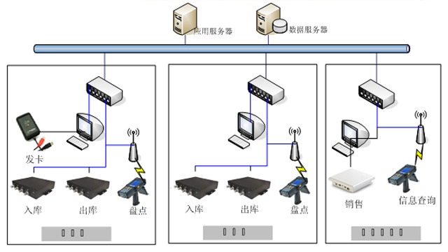 RFID医药供应链管理系统解决方案