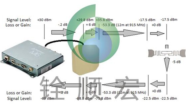 分享：影响rfid读写器接收灵敏度的因素