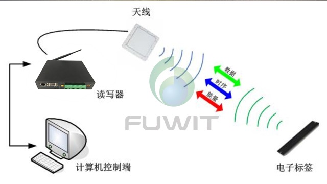 RFID如何进行数据传输，RFID系统有哪些优势？