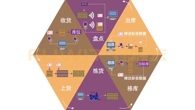 基于超高频RFID技术的wms仓库管理系统