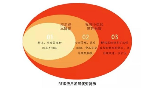 行业分享：2021年RFID行业这四大趋势不容忽视