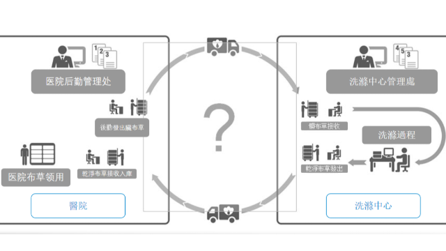 基于RFID医疗洗涤管理系统解决方案