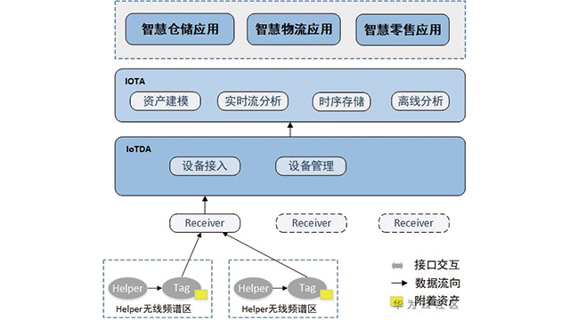 华为RFID收发分离技术在智慧仓储管理中的应用