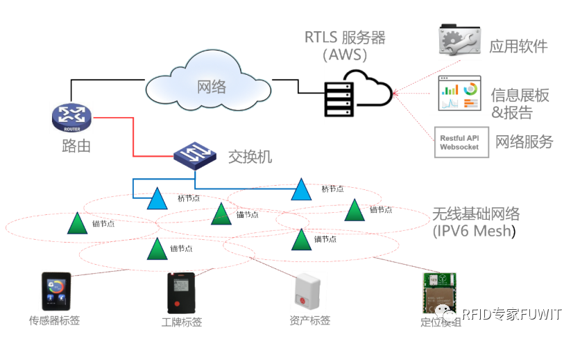 RTLS+RFID&nbsp;仓储管理系统方案
