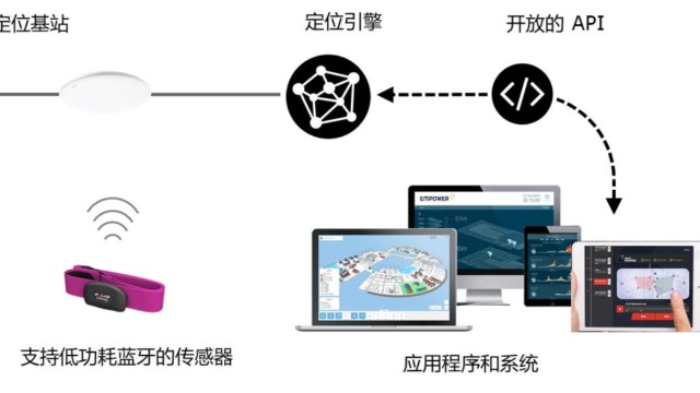 基于蓝牙AOA技术的智慧医疗解决方案