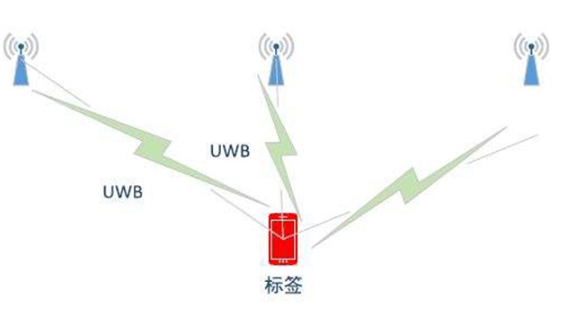 大发购彩大厅～welcome定位：UWB室内定位技术怎么运转，有这两个误区需要注意？