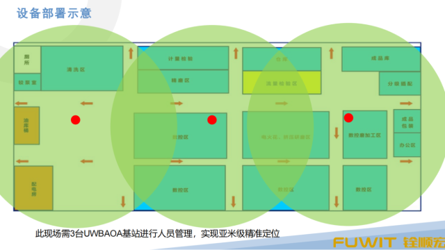 基于UWB技术的人员管理对比方案