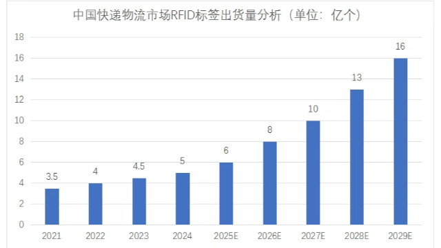 RFID在快递物流市场想象空间巨大，但现在如何？