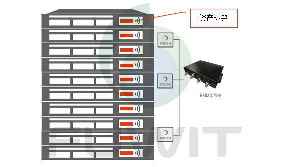RFID数据中心资产智能管理系统