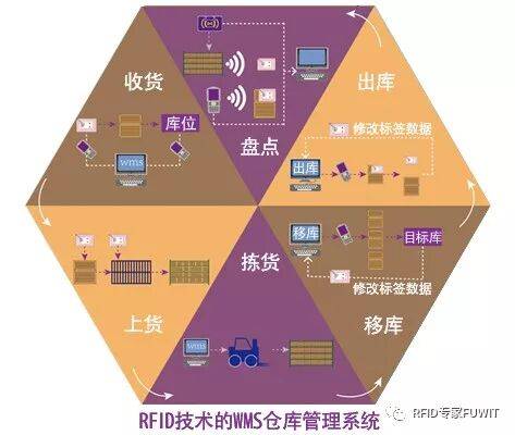 RFID技术的仓库管理系统
