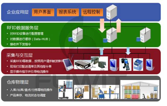RFID仓储管理系统结构示意图