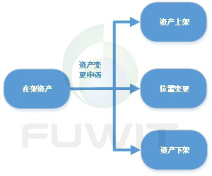 RFID技术的数据中心资产智能管理系统流程图