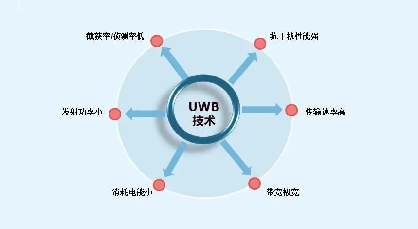 uwb定位