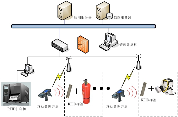 基于RFID技术的消防设备管理系统