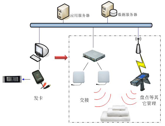 RFID洗涤解决方案