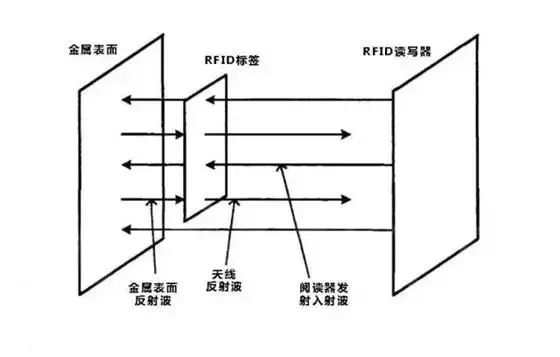RFID金属表面影响读写器性能