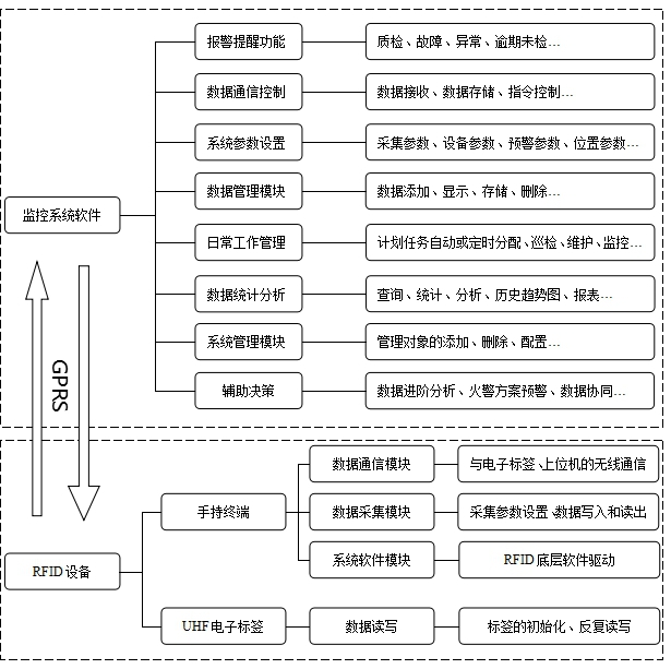 PC监控软件系统与RFID手持机功能模块