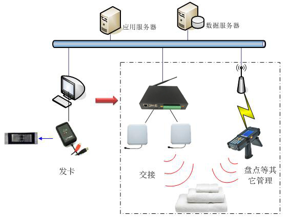 RFID大发购彩大厅～welcome布草