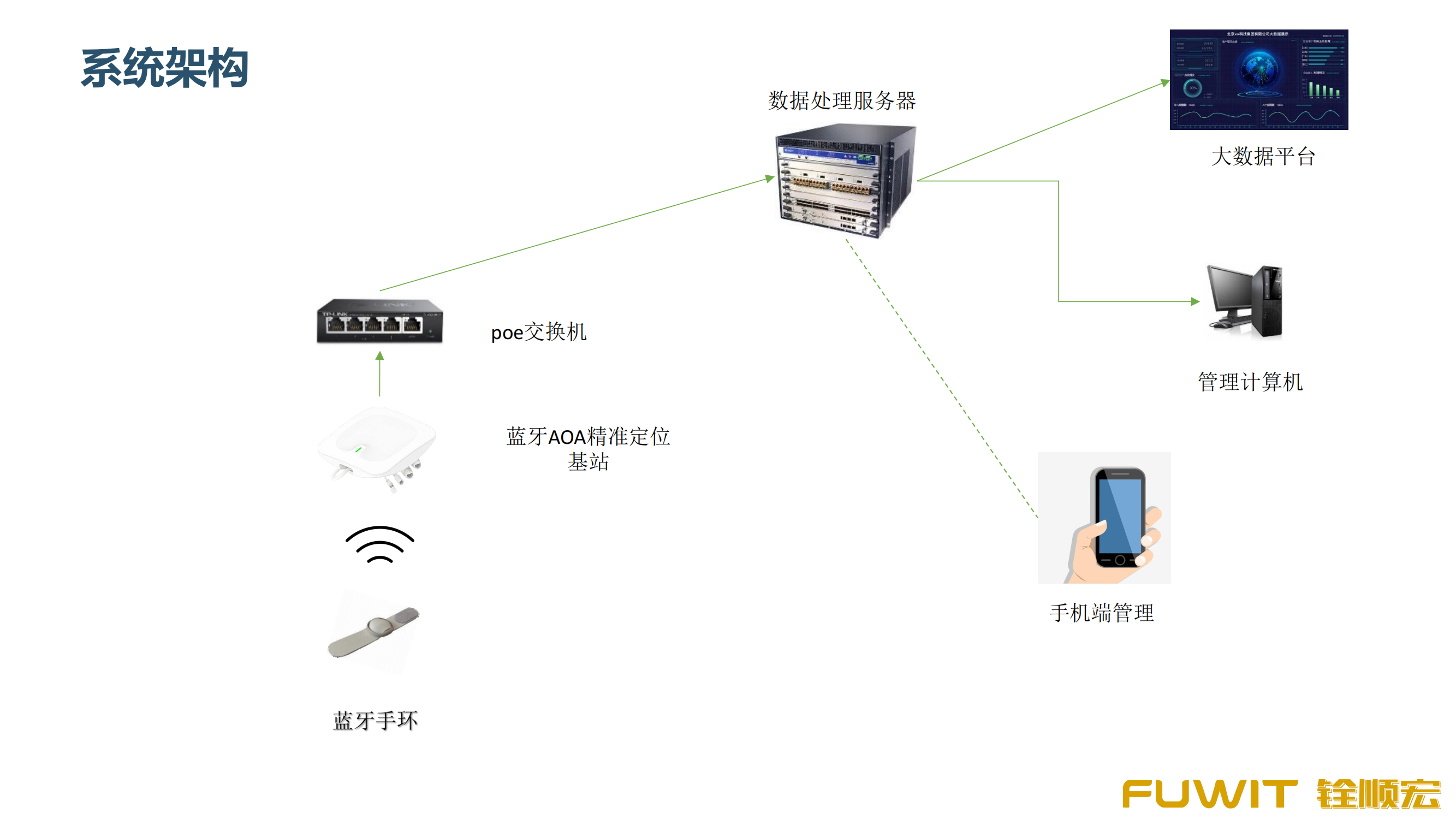 健康监管解决方案