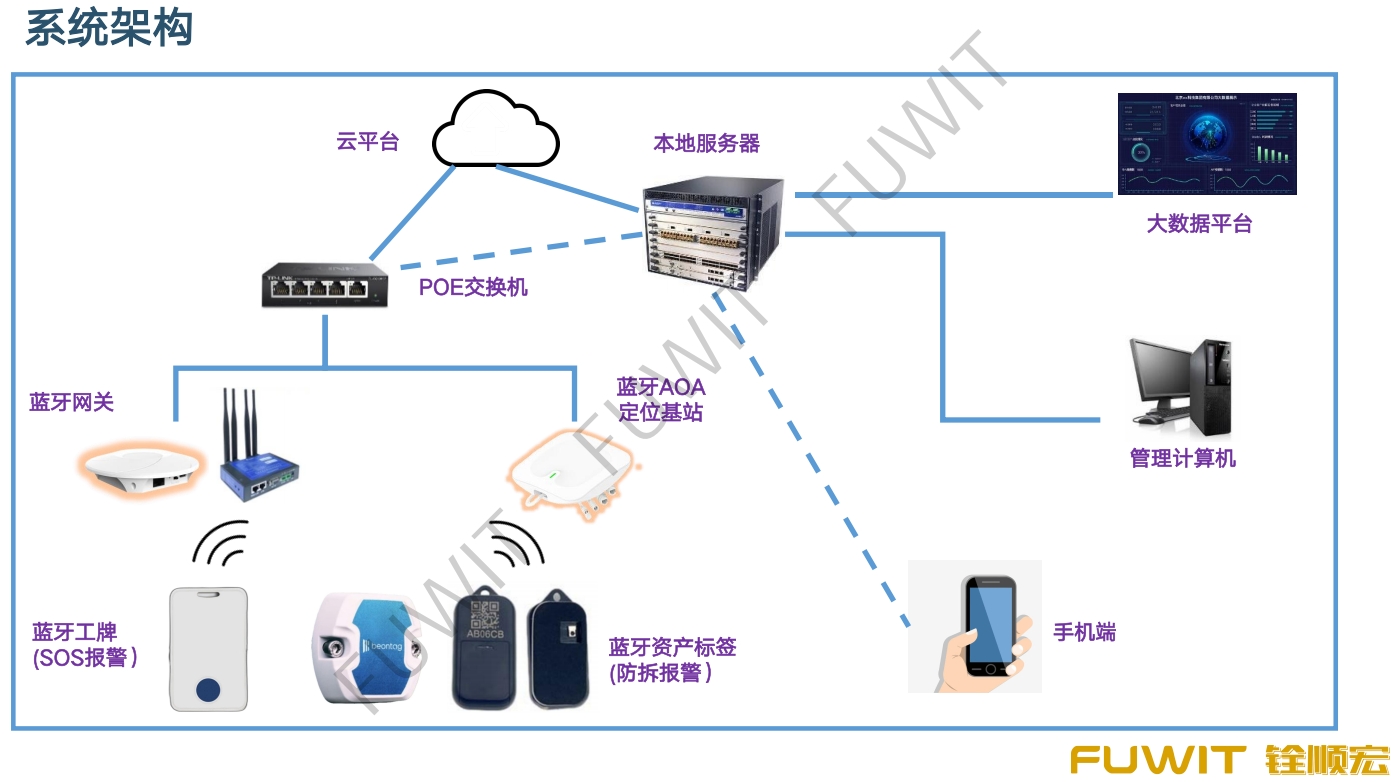 三维可视化人员及资产定位追踪管理系统