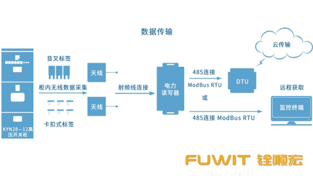 应用在电力行业的无源RFID温度传感器标签