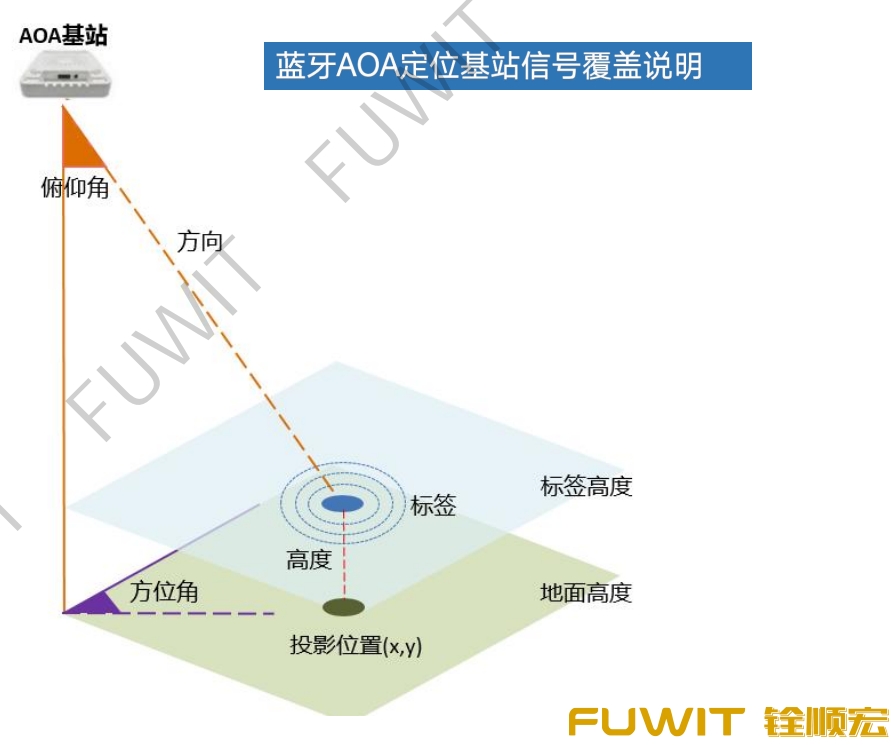 三维可视化人员及资产定位追踪管理系统